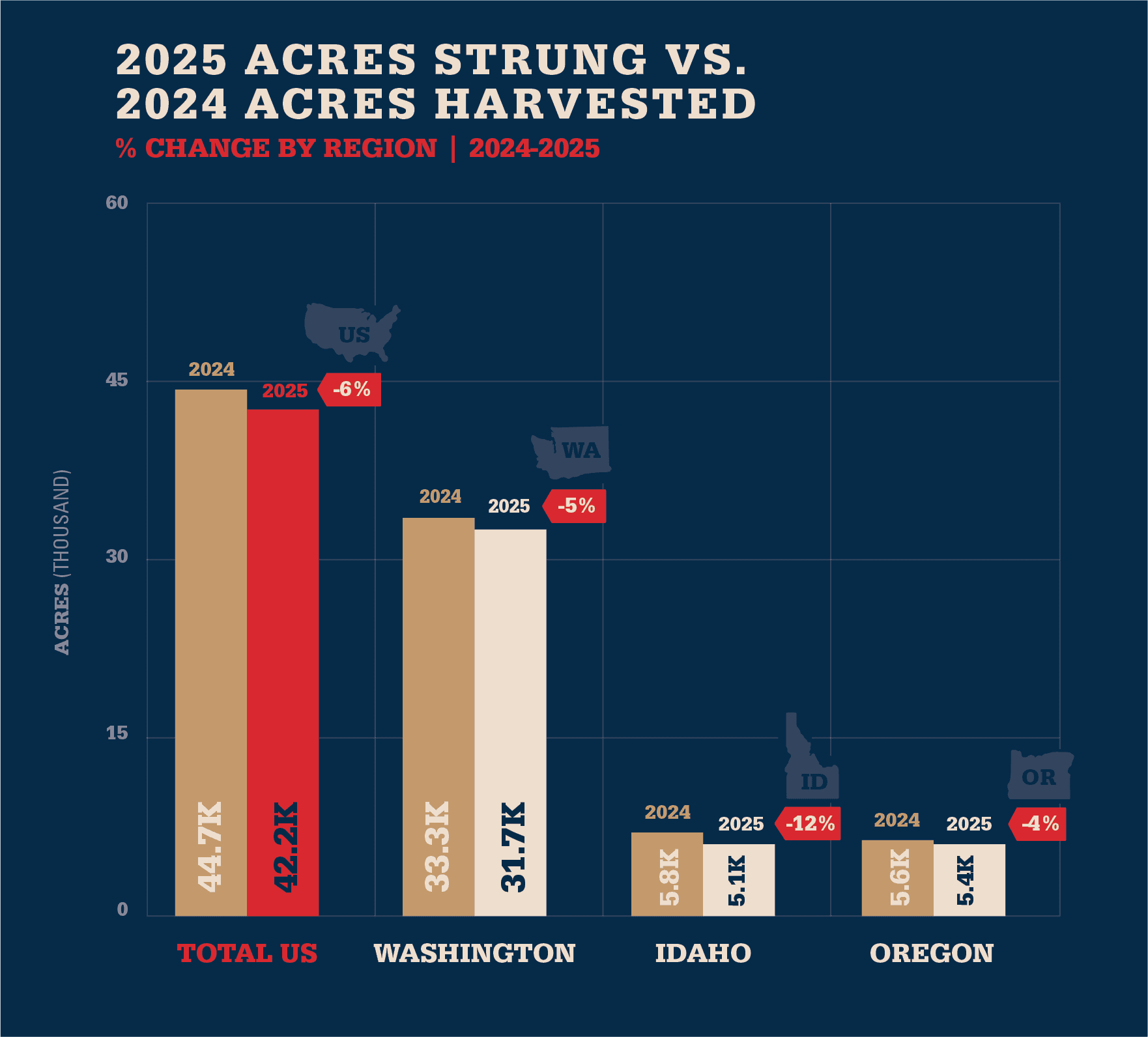 wysiwyg/2025_Acres_Strung_vs._2024_Acres_Harvest_UPDATED.png