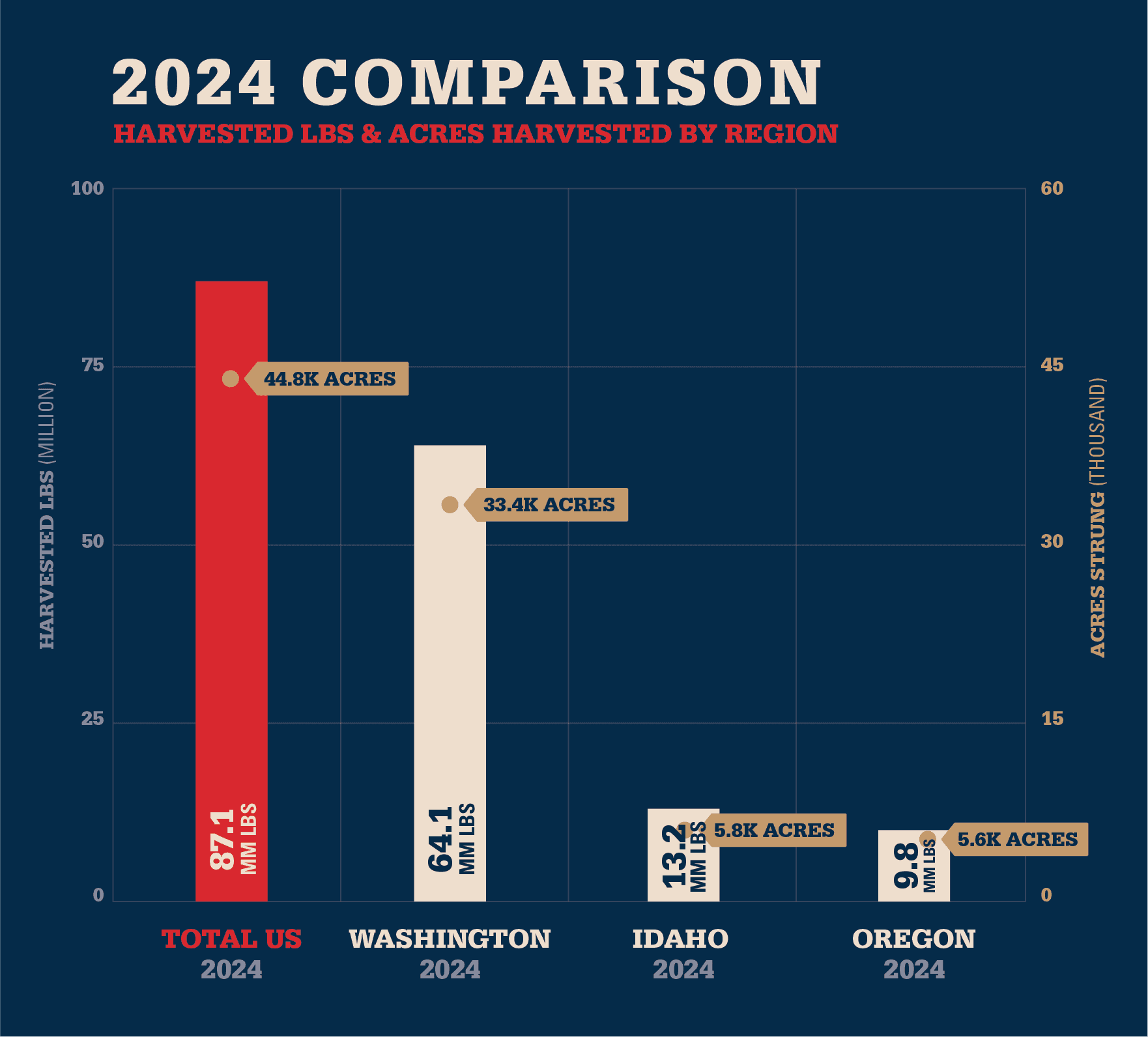 wysiwyg/2024_Comparison_Harvested_lbs_and_Acres_Harvested_by_Region_.png